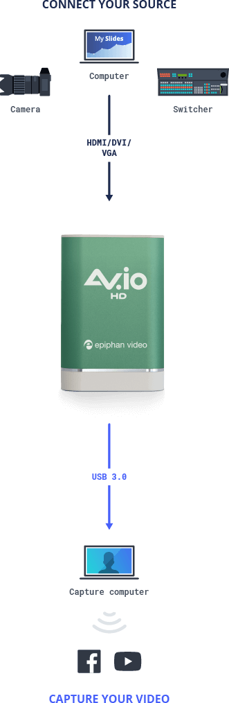 AV.io HD: USB capture card