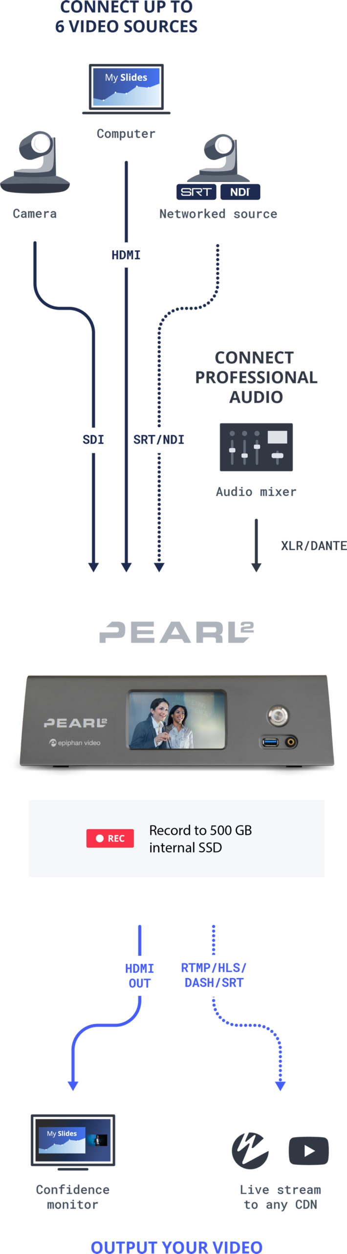 Pearl-2: All-in-one video production system