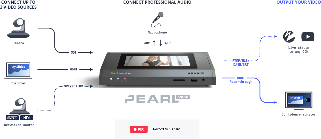 Pearl Mini: All-in-one video production