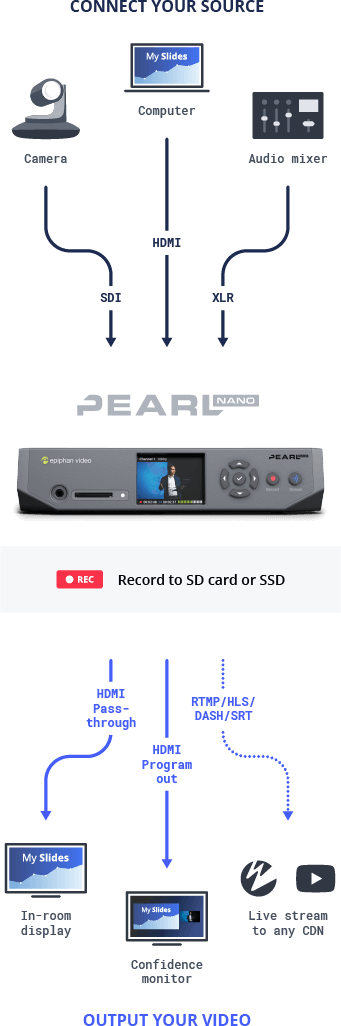 Pearl Nano: The perfect-fit streamer and recorder