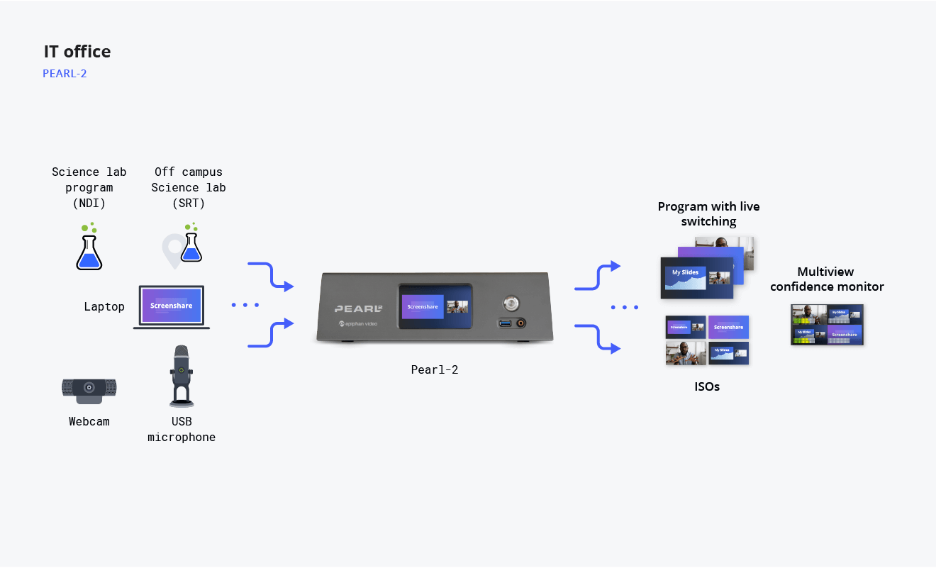 Diagram showing IT office room video streaming flow