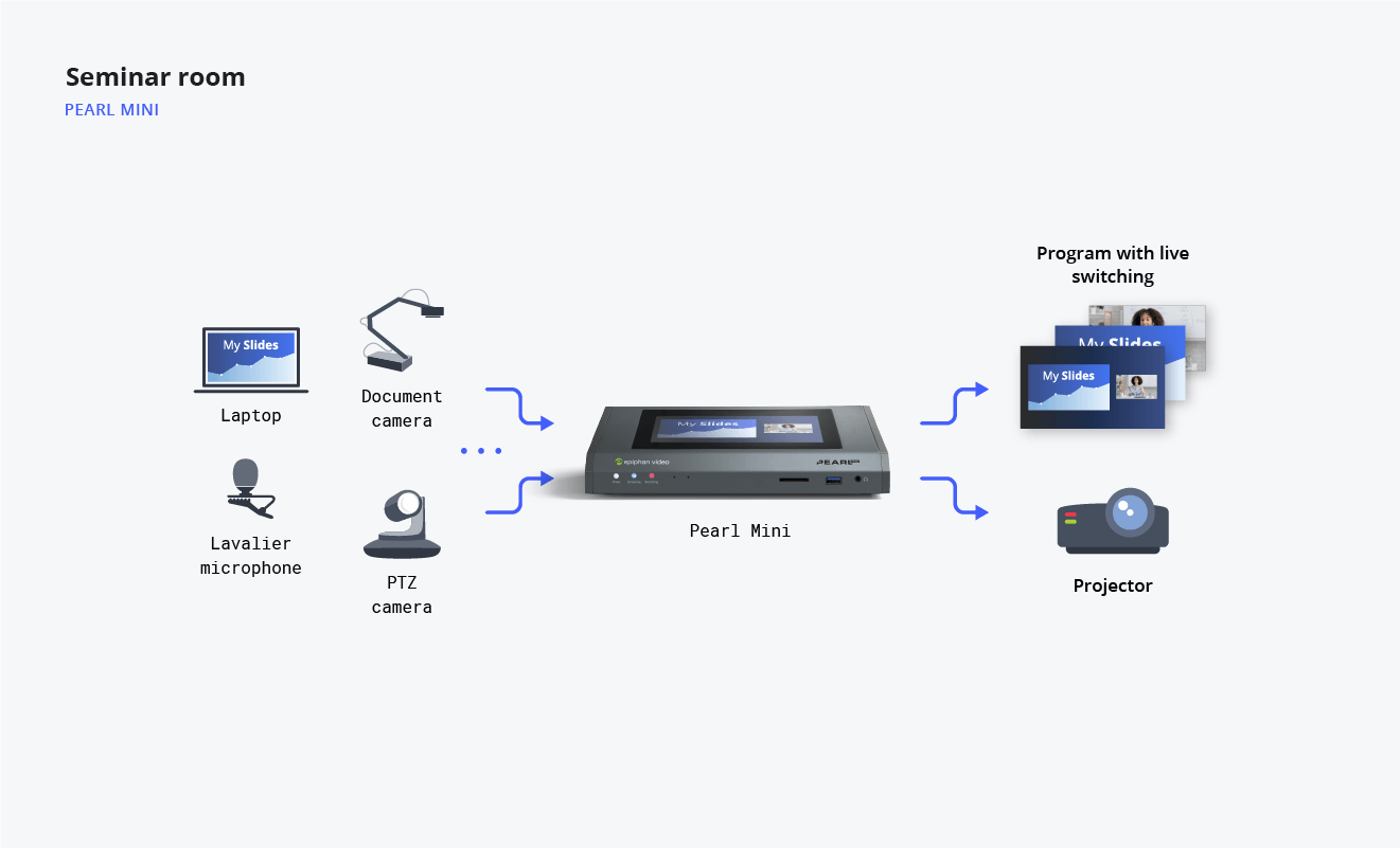 Diagram showing seminar room video streaming flow