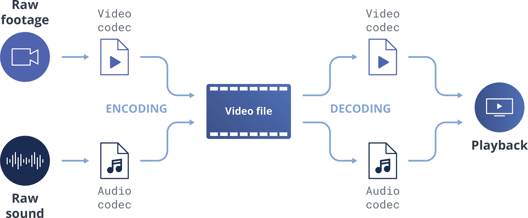 video codec