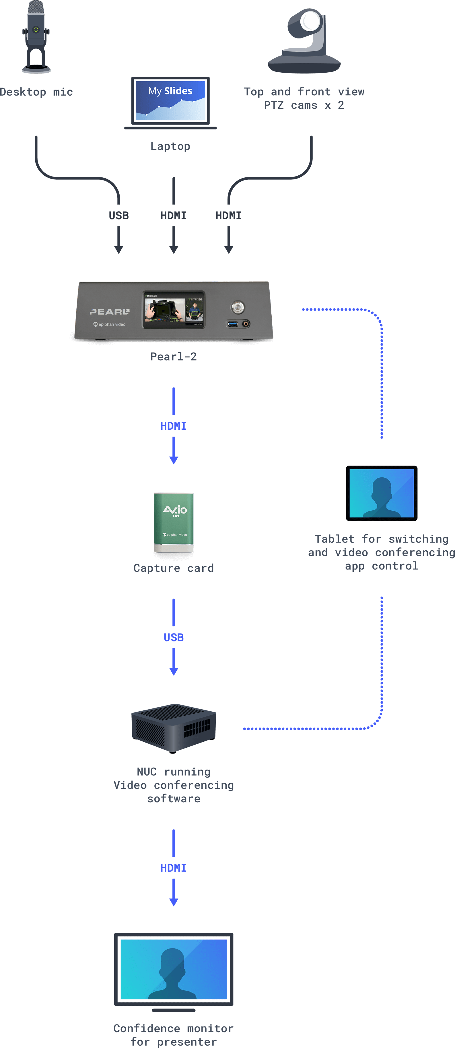 Envirosight setup diagram