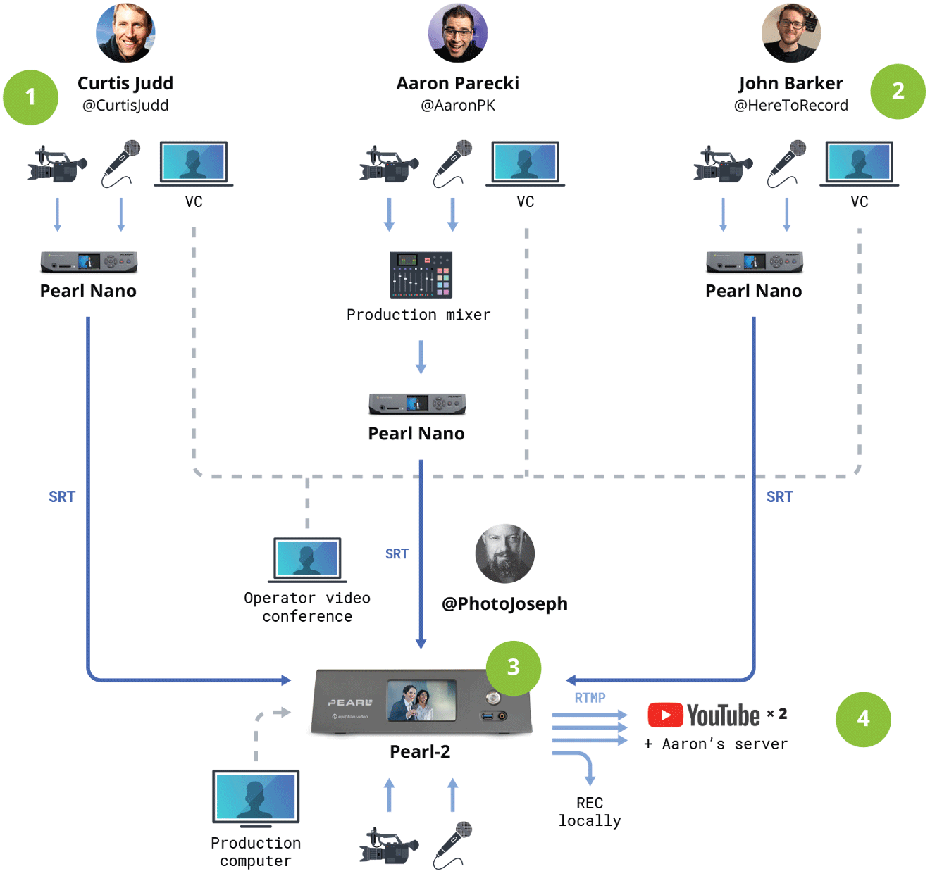 Pearl powered SRT production diagram