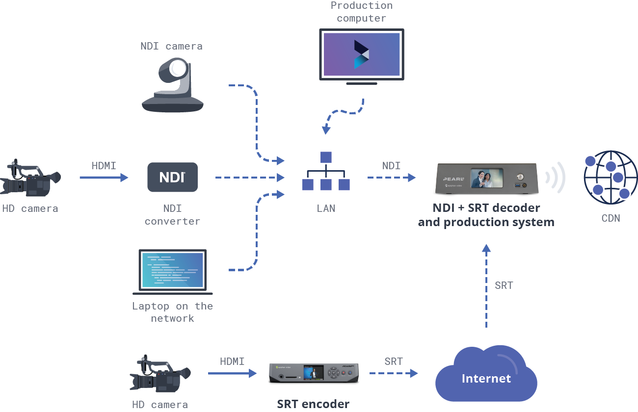 SRT and NDI joint applications