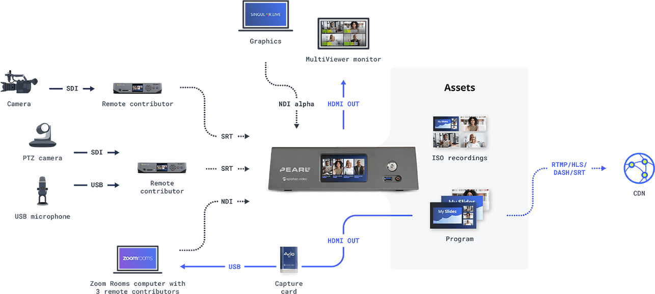 Offsite production environment