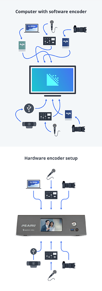 Hardware vs. software encoding