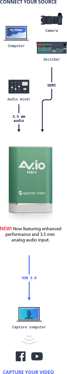 AV.io HD+: HDMI-to-USB capture you can count on