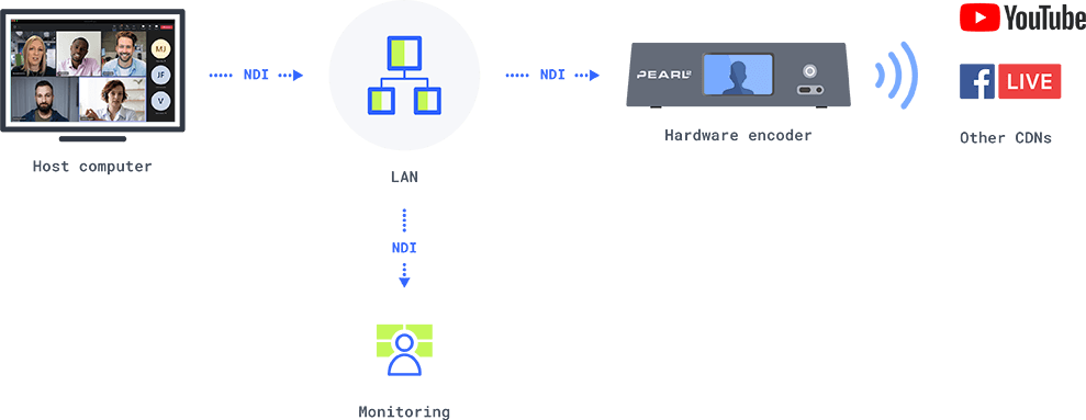 Teams NDI integration with a local producer