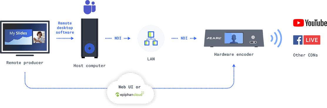 Teams NDI integration with a remote producer