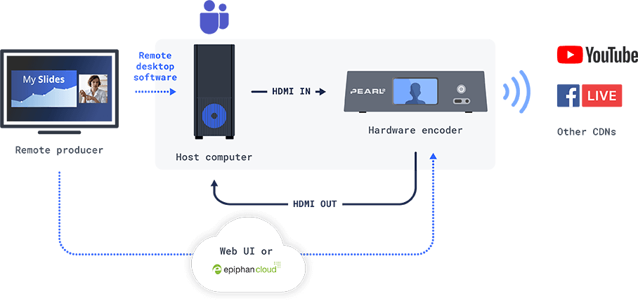 Teams UI into a production system with a remote producer