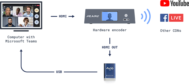 Teams UI into a production system with a local producer