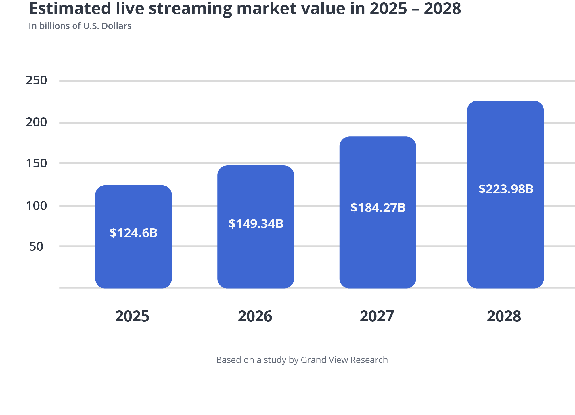 Live streaming statistics you should know in 2022