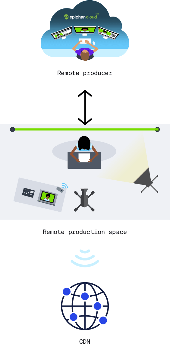 How remote video production works