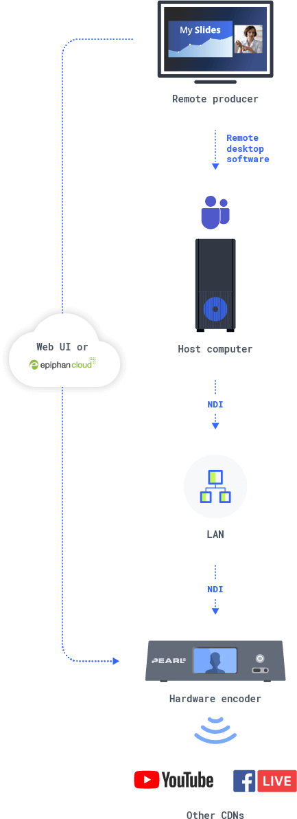Leverage Microsoft Teams NDI integration with a remote producer