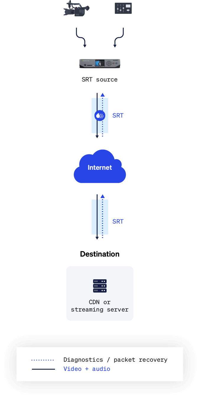 How SRT works