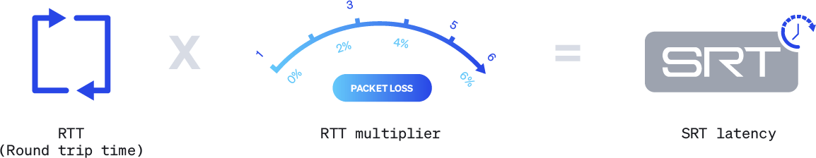 SRT latency formula