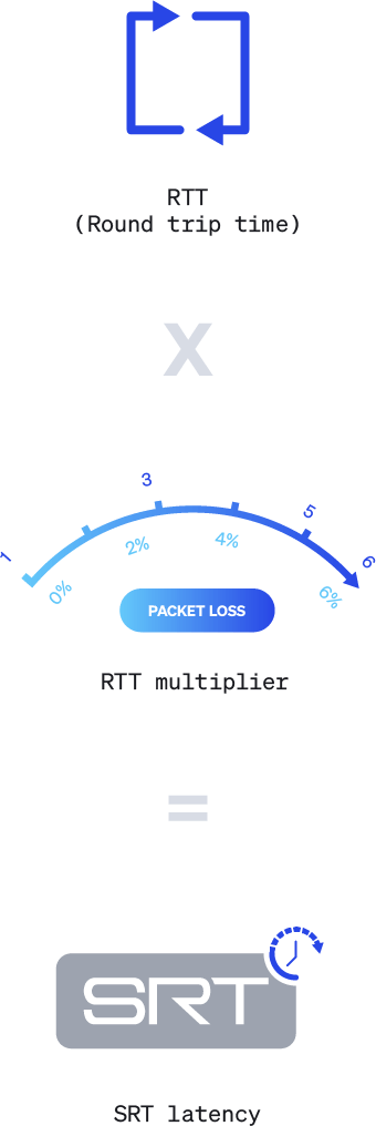 SRT latency formula