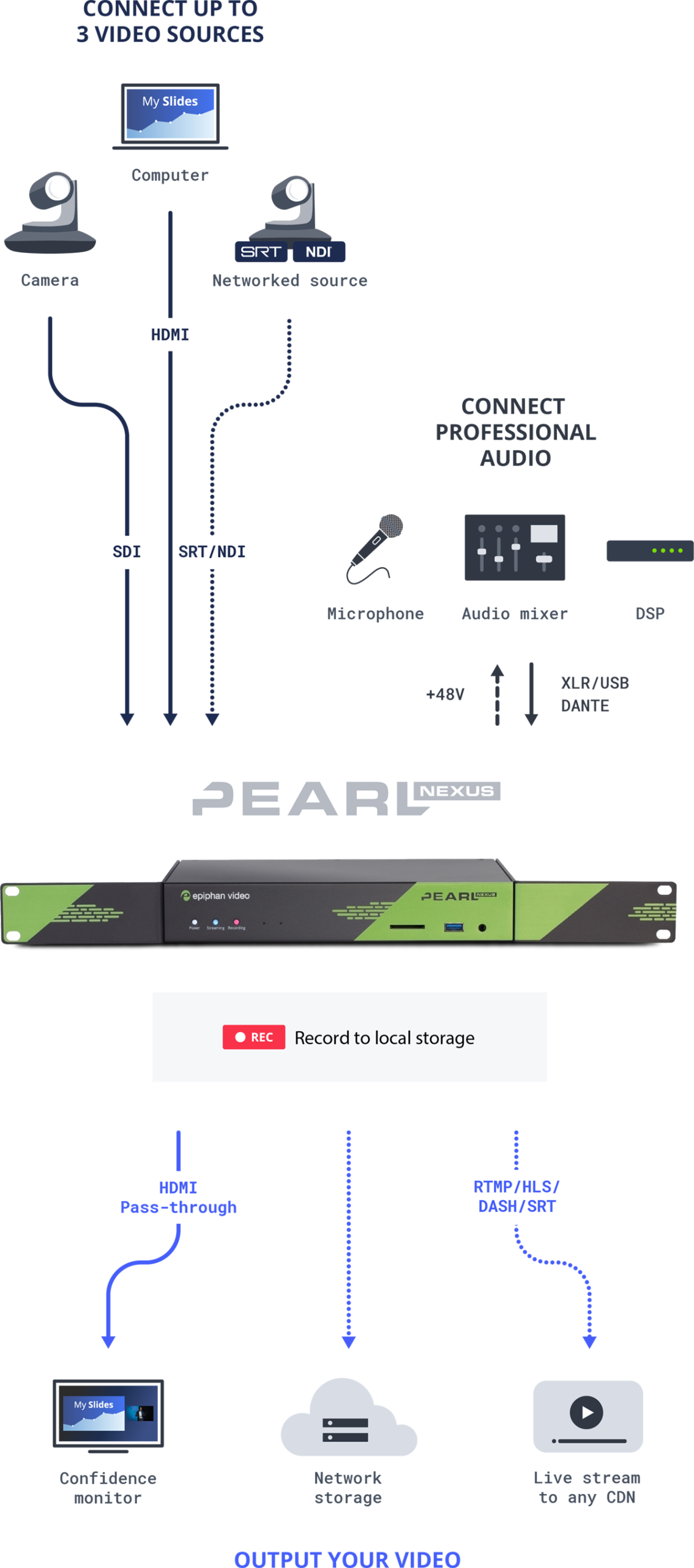 Diagram illustrating connections for the Epiphan Pearl Nexus, a software-defined NDI live video encoder/recorder.