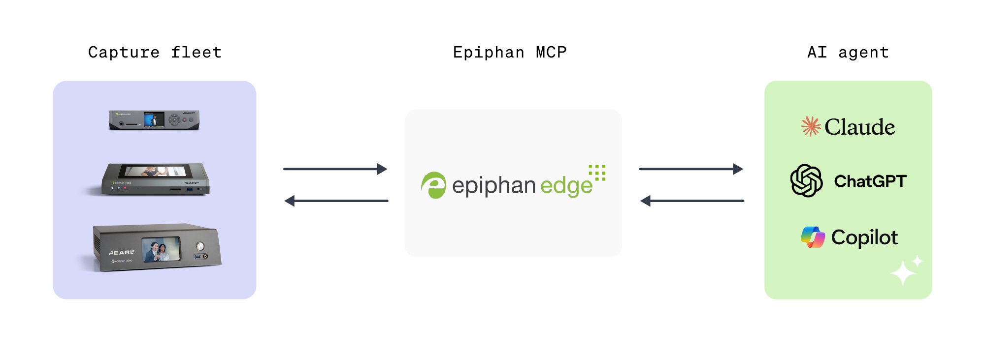 Architecture diagram: an AI tool connects to Epiphan Edge over the Model Context Protocol, Epiphan Edge connects to the Pearl devices in each room, and Epiphan Edge also connects to CMS partners.
